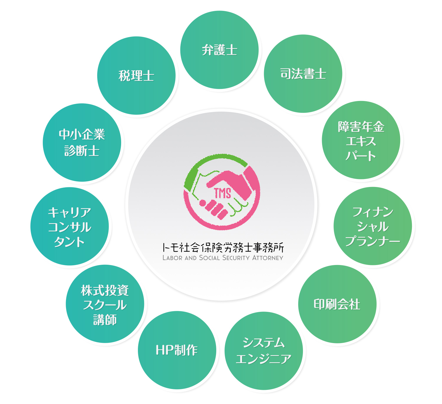 他専門家とのネットワーク